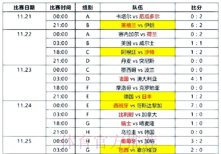 世界杯比分最新动态与精彩回顾 世界杯比分最新动态与精彩回顾